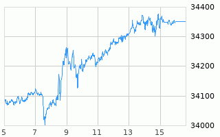 Nyダウ先物取引 リアルタイムチャート 自動更新 Forex24